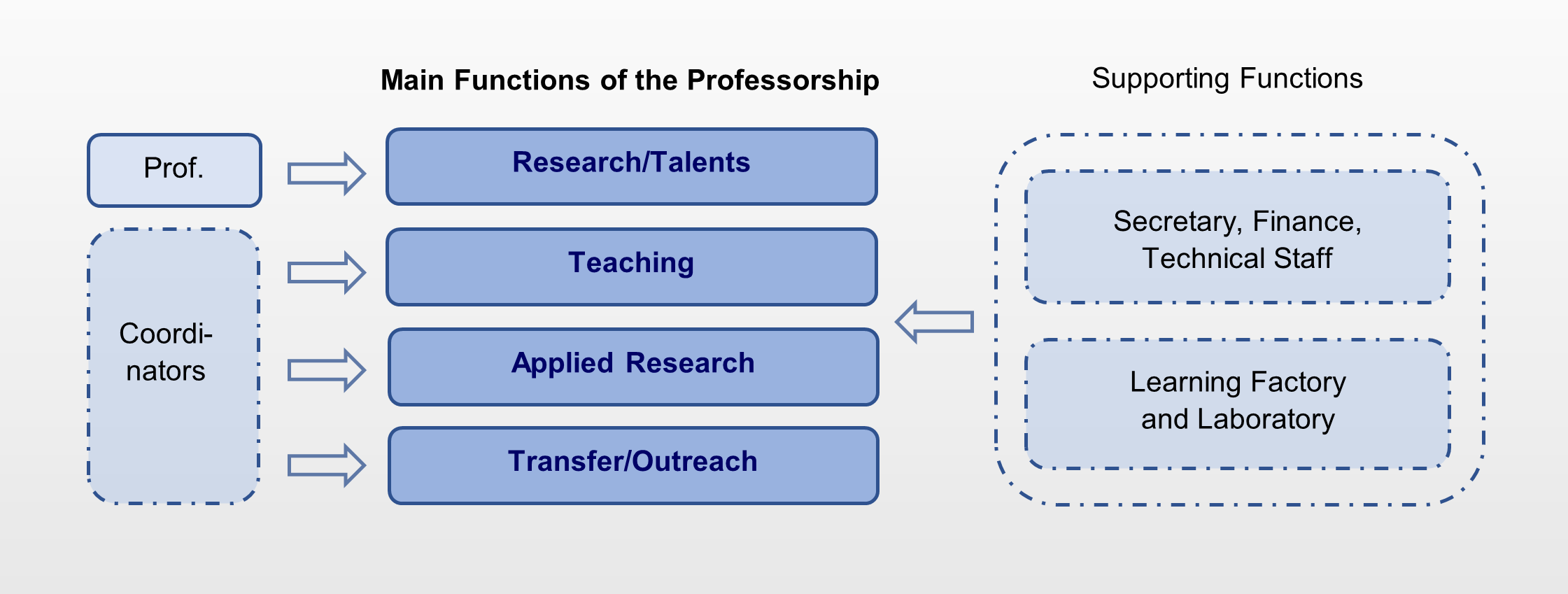 The diagram depicts the structure of the Chair of Factory Planning and Intralogistics. It is based on four main pillars. The focus on basic research and doctoral studies is supervised by the chair holder. The three main areas of teaching, applied research and transfer are each headed by a coordinator. Technical staff and a Learning Factory and Laboratory, called EDF, are directly assigned to the professorship. || TU Chemnitz
